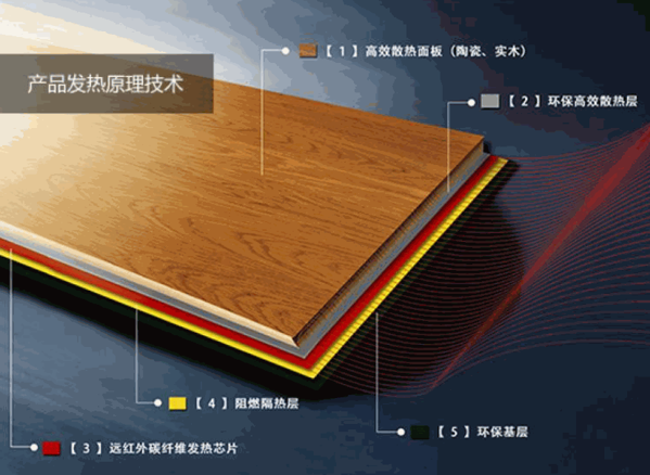 尚暖佳发热地板